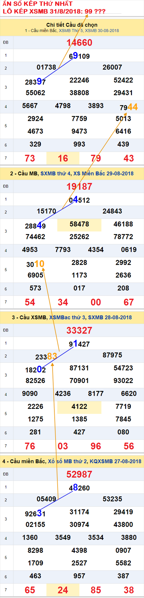 An so kep thu nhat Lo kep XSMB 31-8-2018